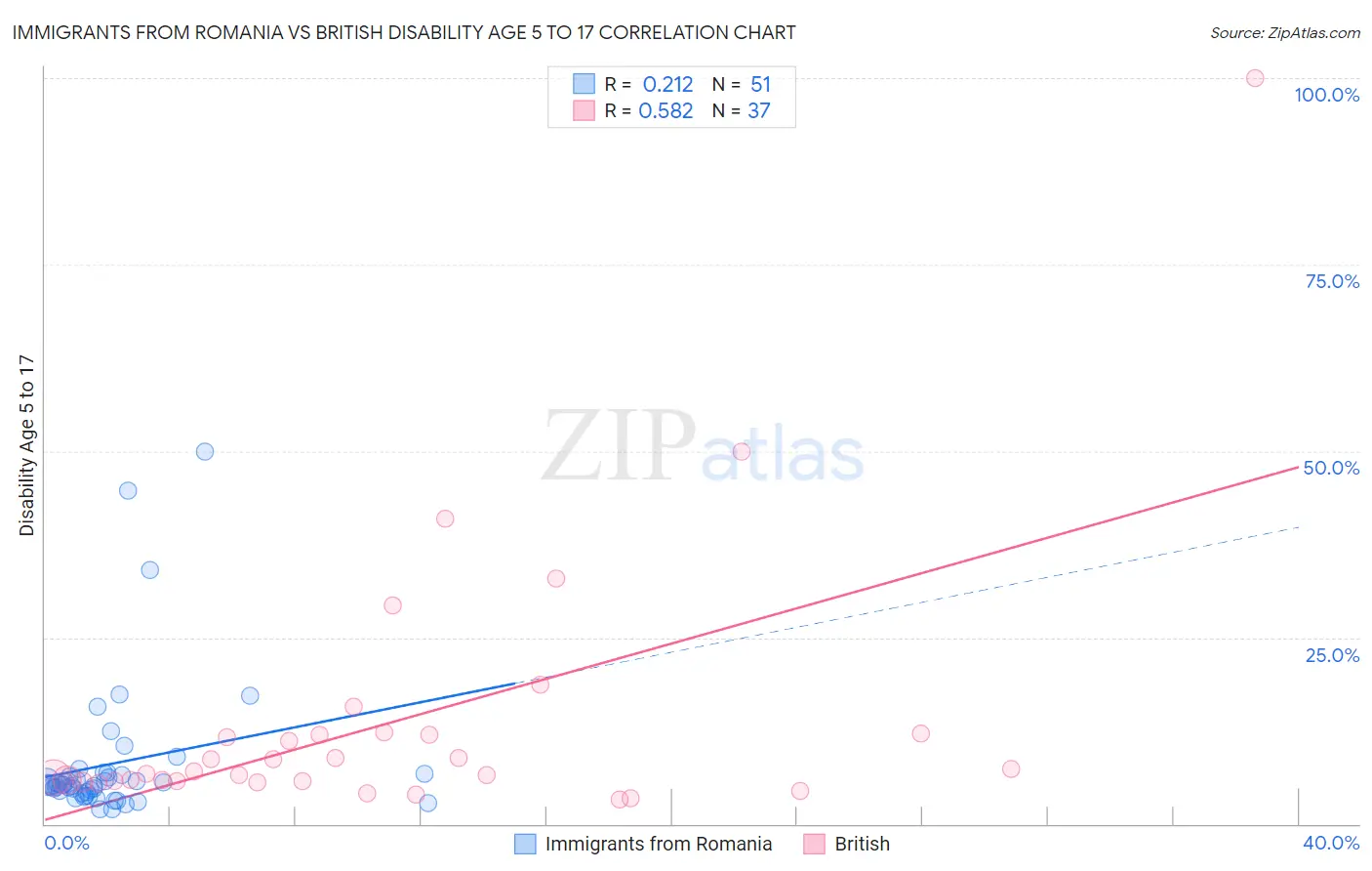 Immigrants from Romania vs British Disability Age 5 to 17