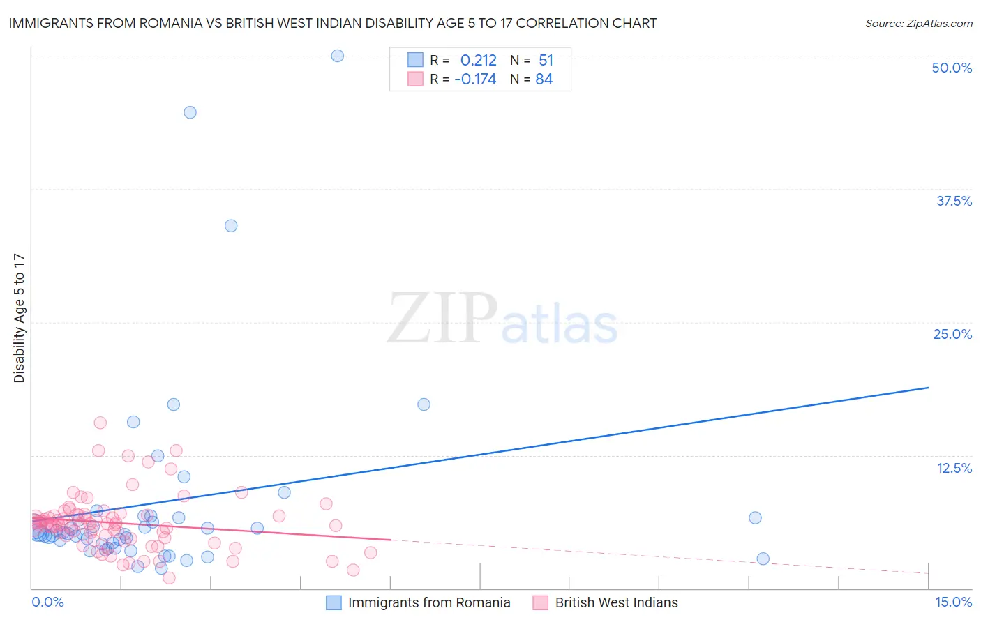 Immigrants from Romania vs British West Indian Disability Age 5 to 17