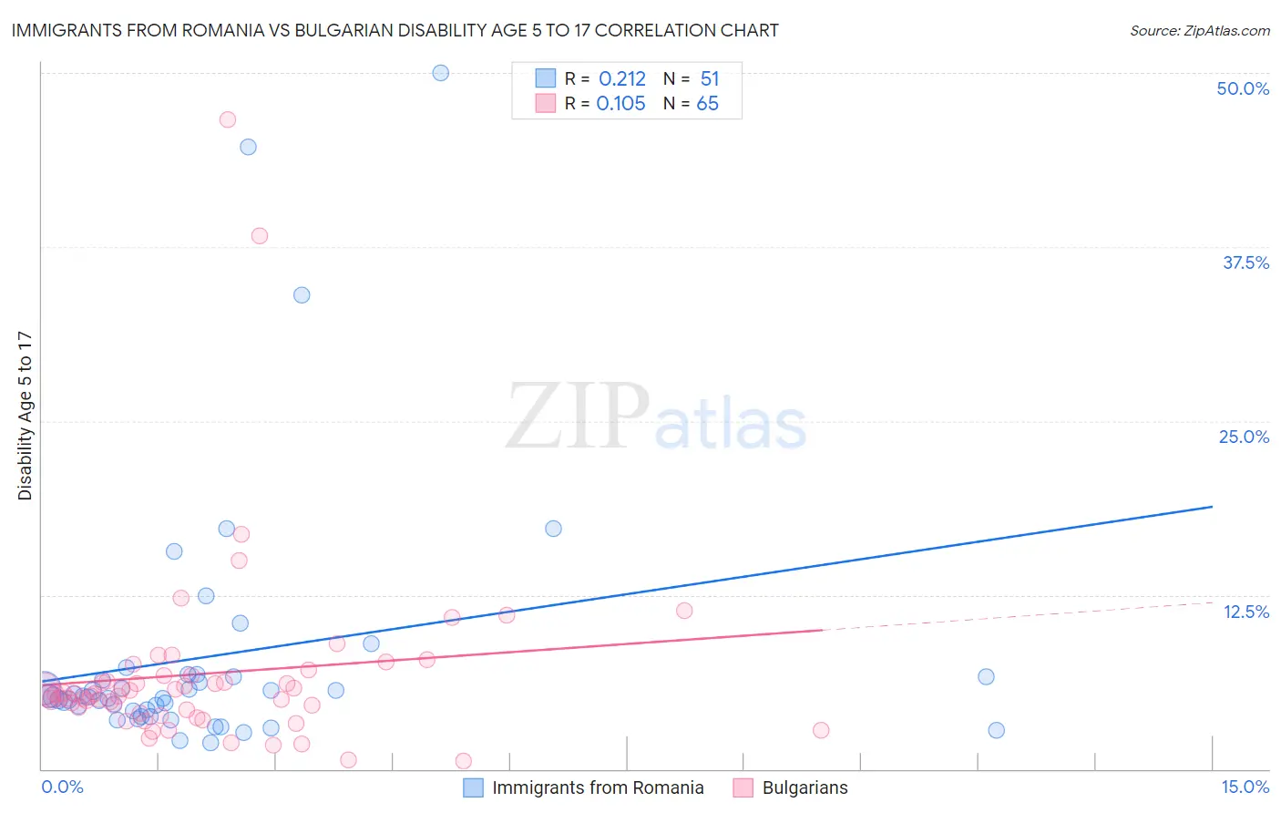 Immigrants from Romania vs Bulgarian Disability Age 5 to 17