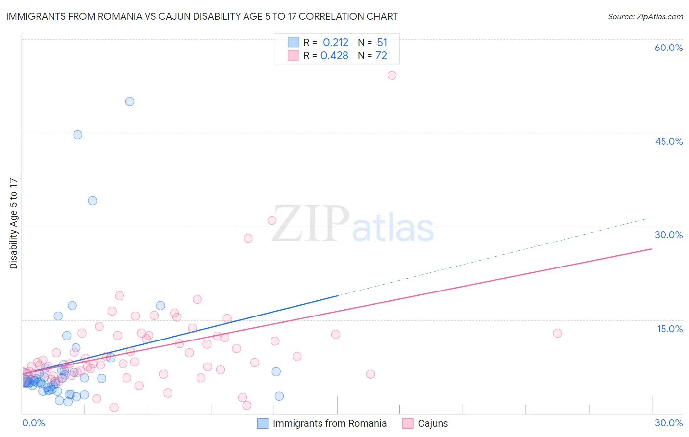 Immigrants from Romania vs Cajun Disability Age 5 to 17