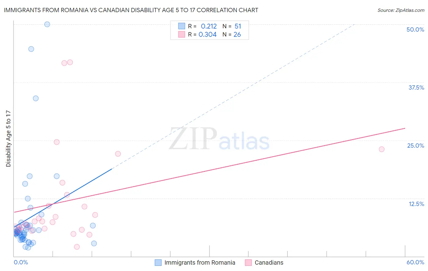 Immigrants from Romania vs Canadian Disability Age 5 to 17