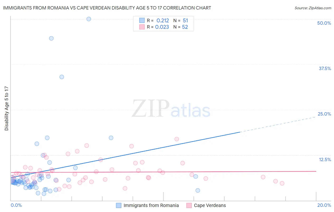 Immigrants from Romania vs Cape Verdean Disability Age 5 to 17
