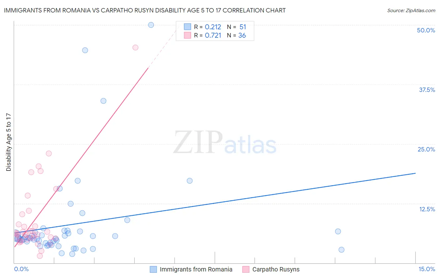 Immigrants from Romania vs Carpatho Rusyn Disability Age 5 to 17