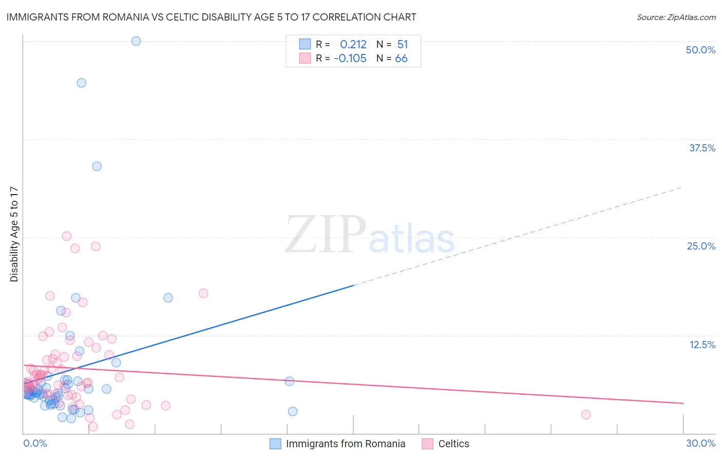 Immigrants from Romania vs Celtic Disability Age 5 to 17