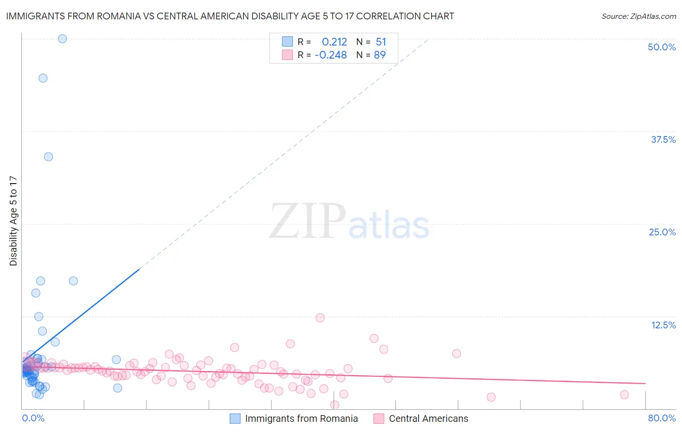 Immigrants from Romania vs Central American Disability Age 5 to 17