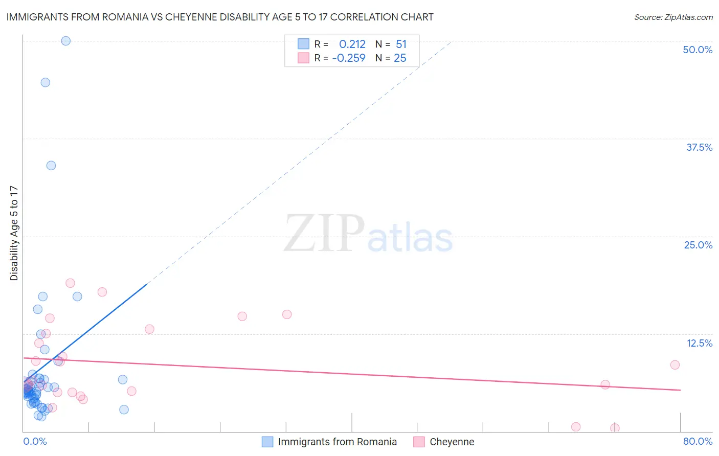 Immigrants from Romania vs Cheyenne Disability Age 5 to 17