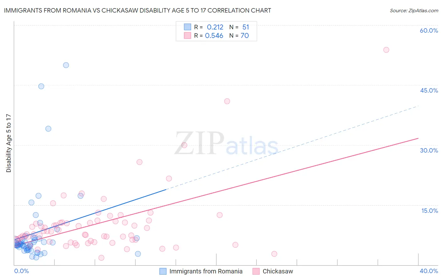 Immigrants from Romania vs Chickasaw Disability Age 5 to 17