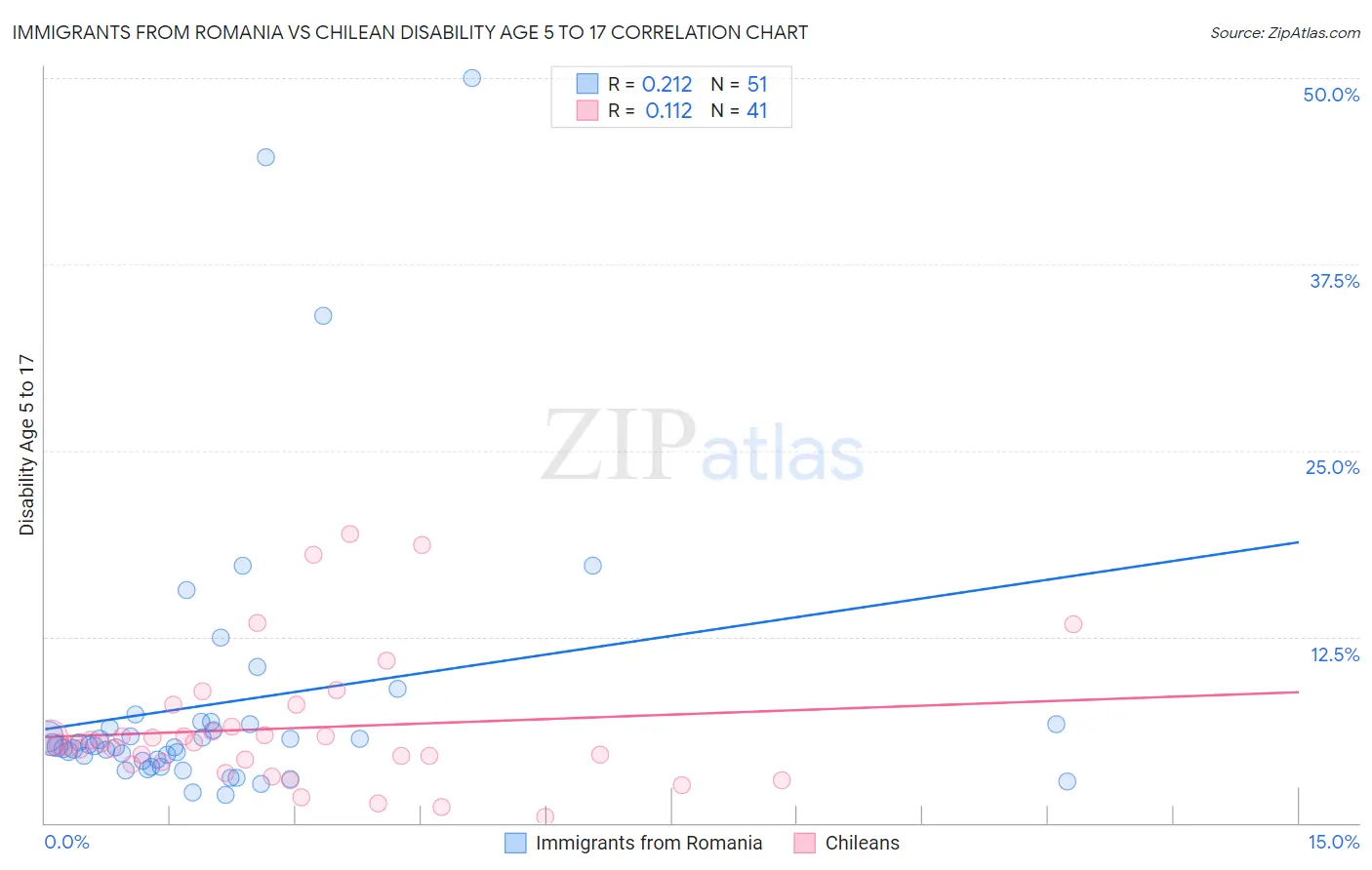 Immigrants from Romania vs Chilean Disability Age 5 to 17