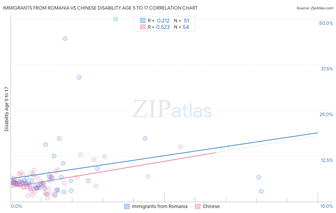 Immigrants from Romania vs Chinese Disability Age 5 to 17