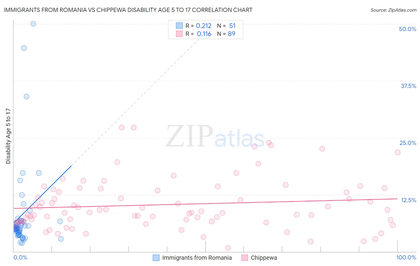 Immigrants from Romania vs Chippewa Disability Age 5 to 17