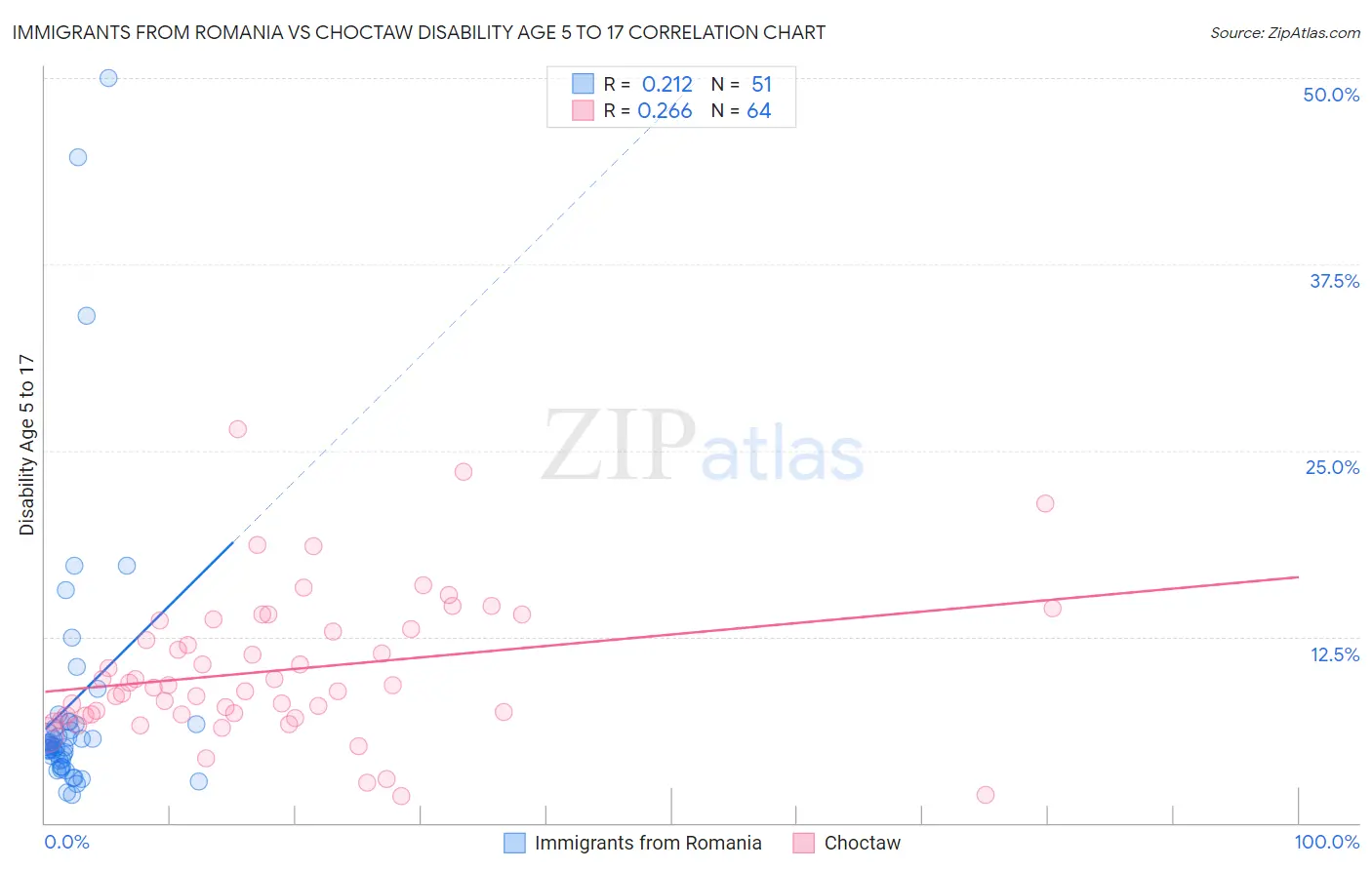 Immigrants from Romania vs Choctaw Disability Age 5 to 17