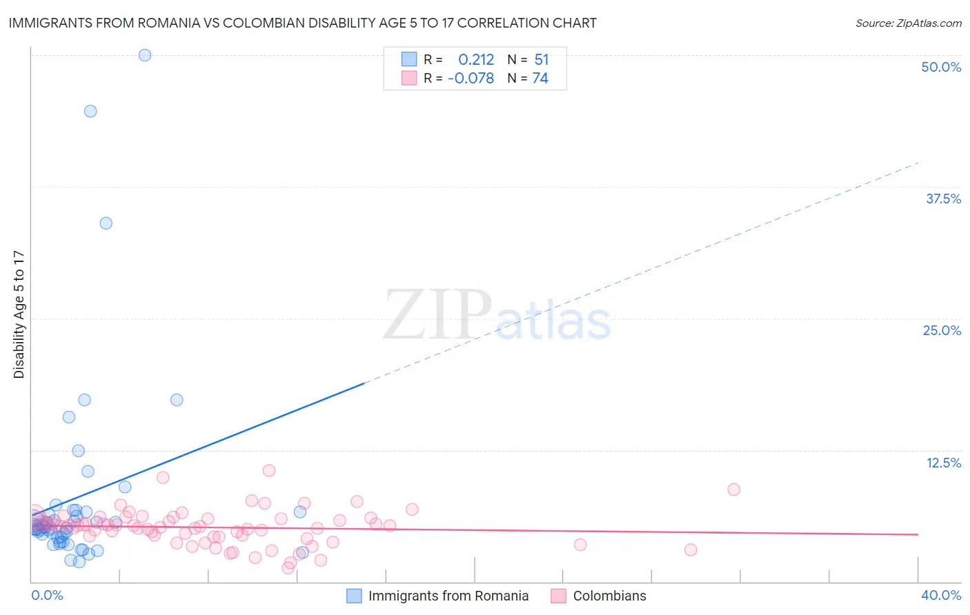 Immigrants from Romania vs Colombian Disability Age 5 to 17