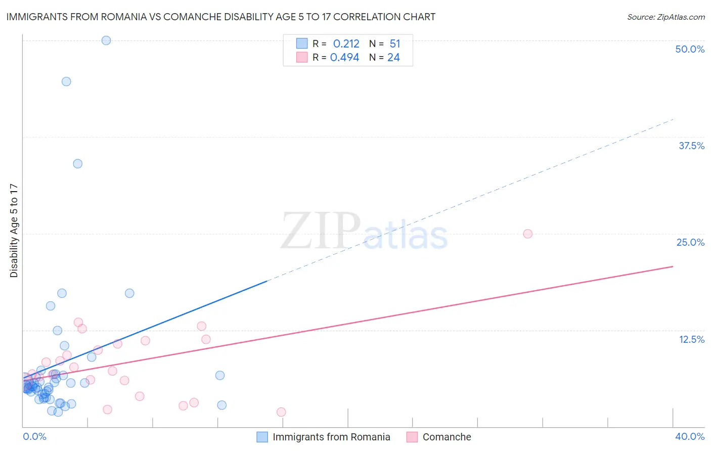 Immigrants from Romania vs Comanche Disability Age 5 to 17