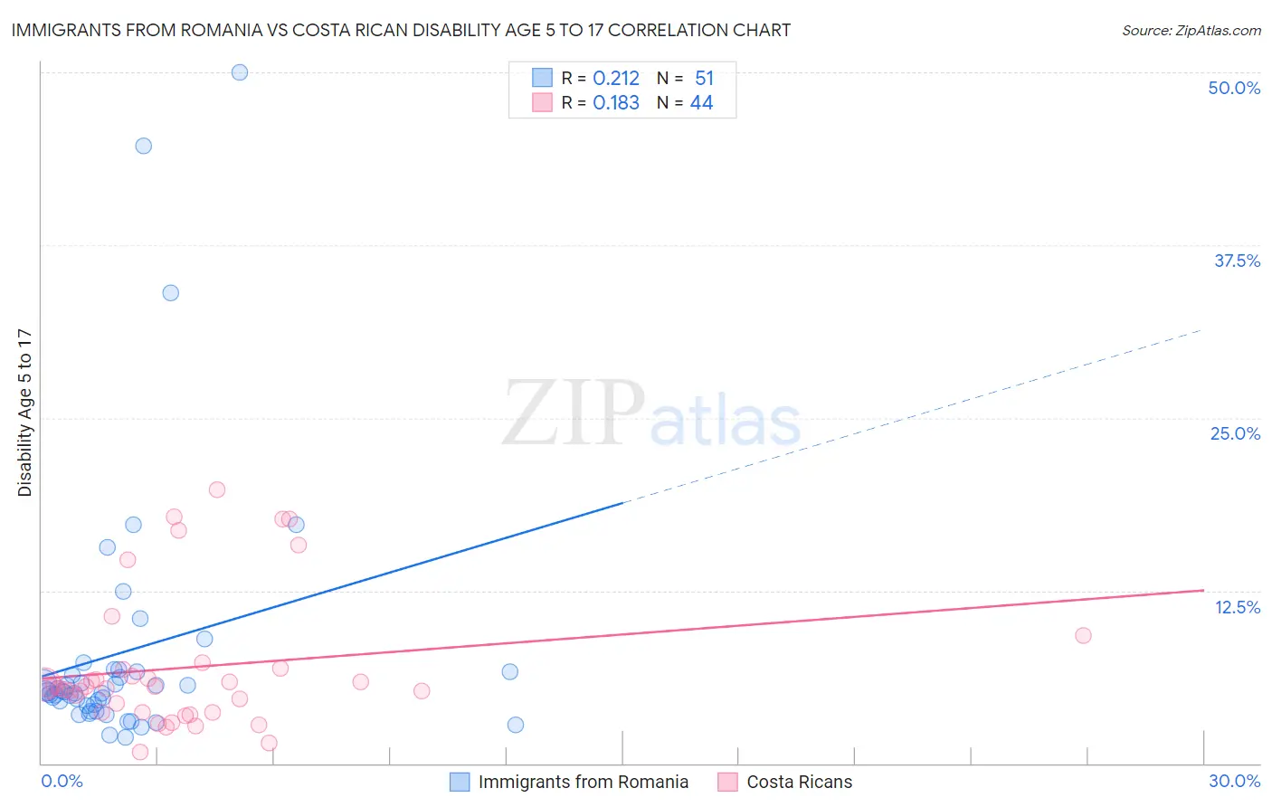 Immigrants from Romania vs Costa Rican Disability Age 5 to 17