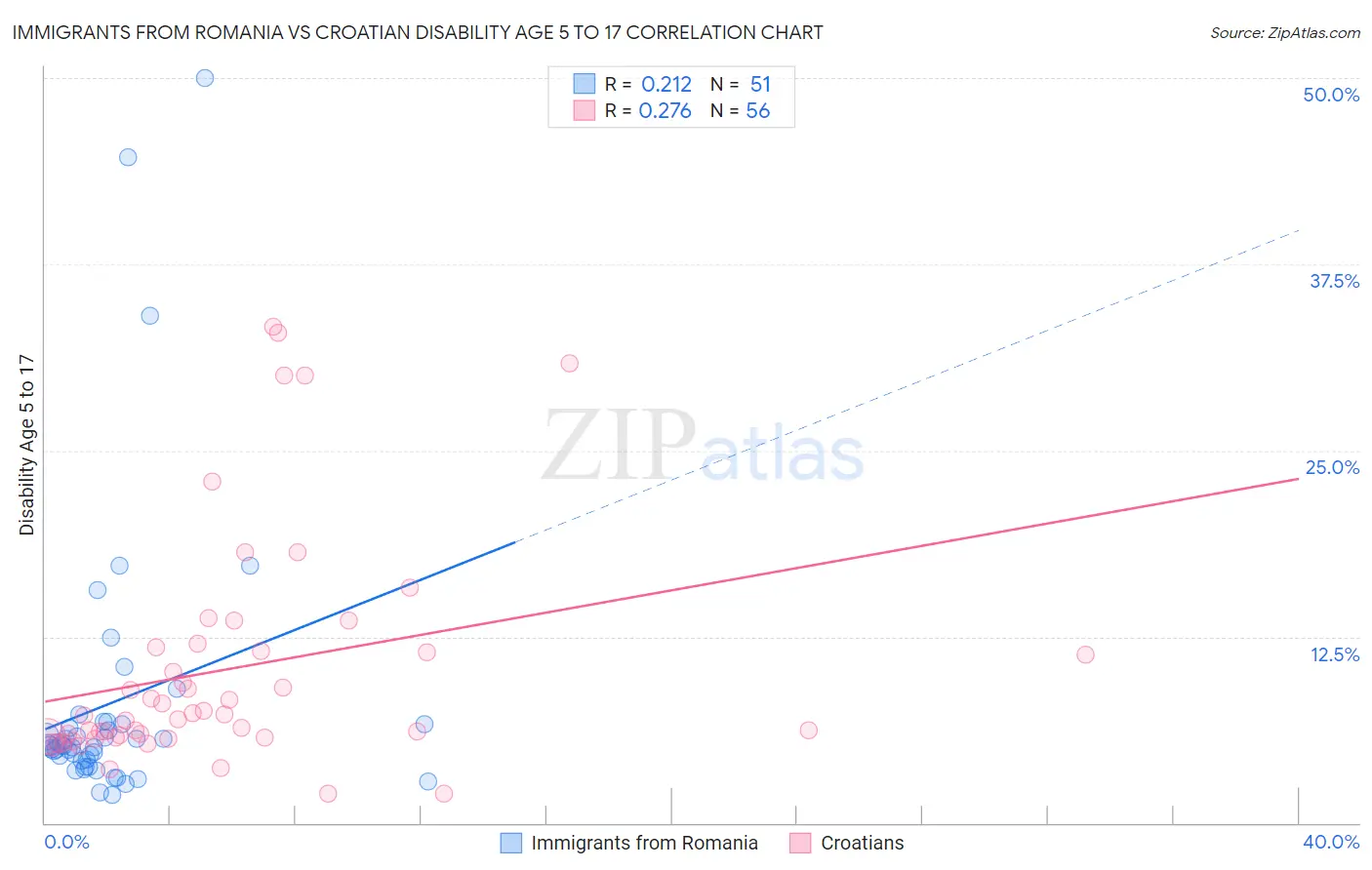 Immigrants from Romania vs Croatian Disability Age 5 to 17