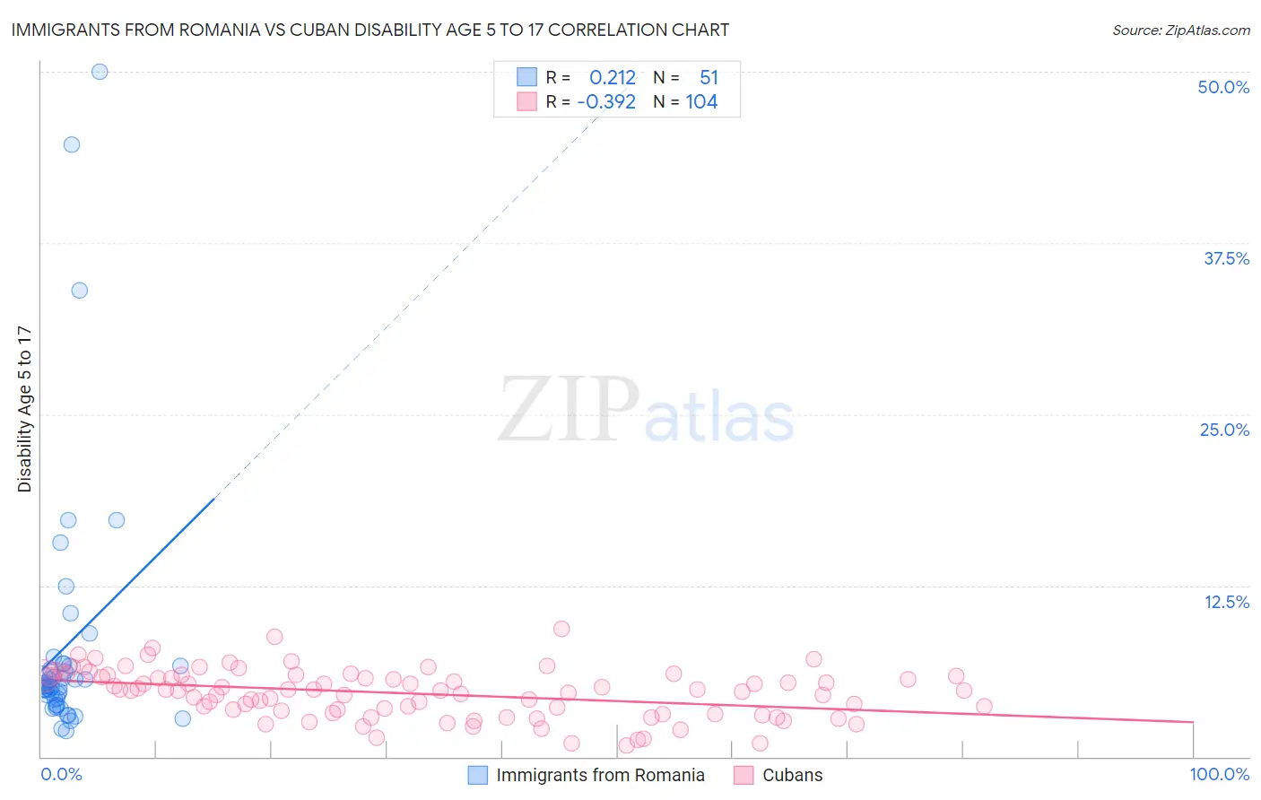 Immigrants from Romania vs Cuban Disability Age 5 to 17