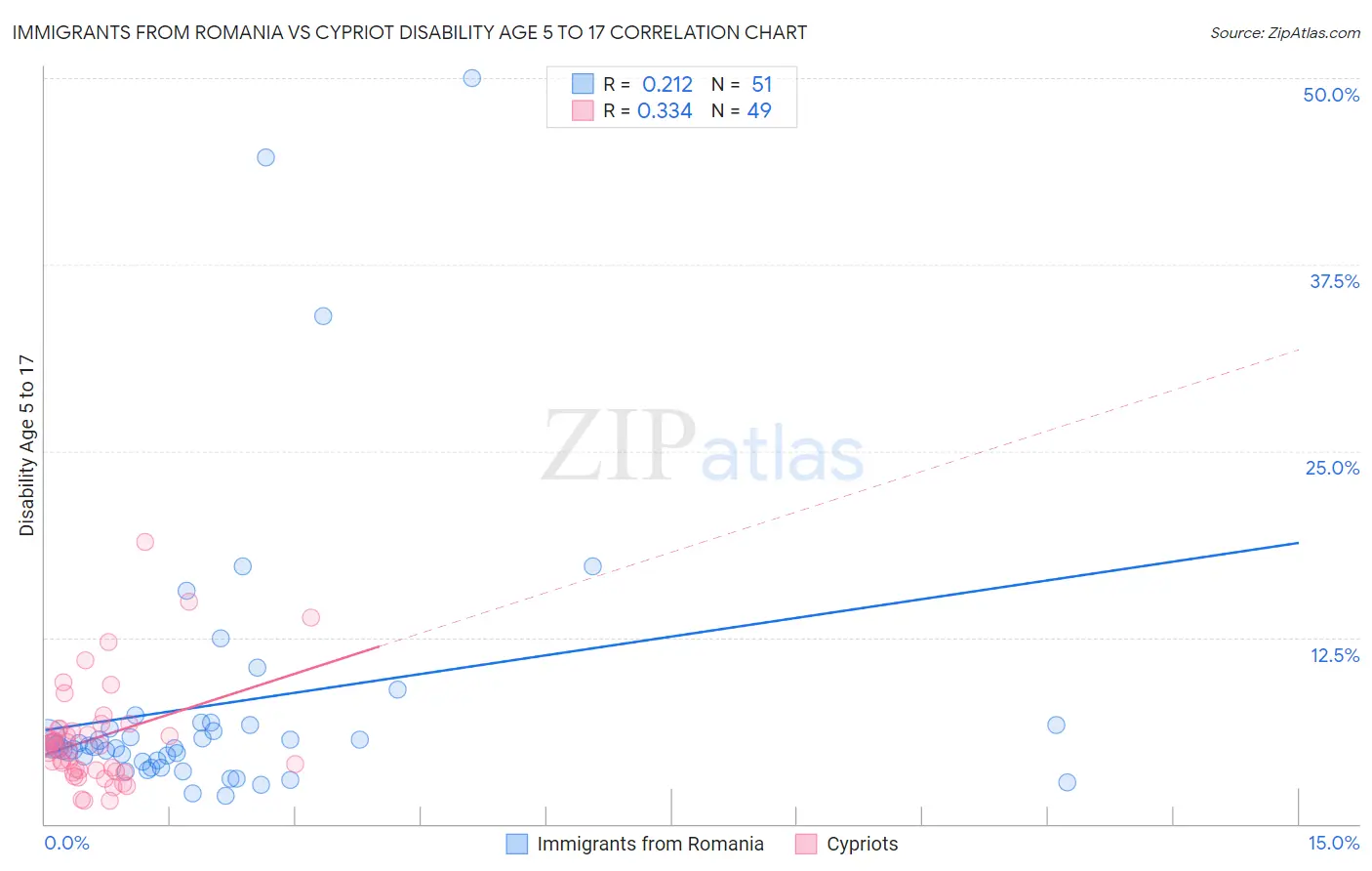 Immigrants from Romania vs Cypriot Disability Age 5 to 17
