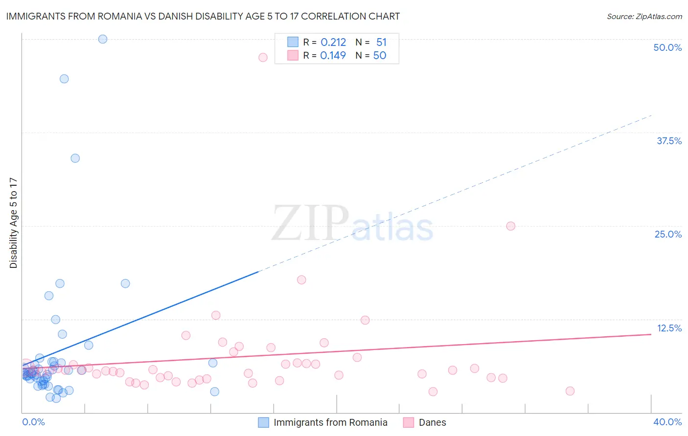 Immigrants from Romania vs Danish Disability Age 5 to 17