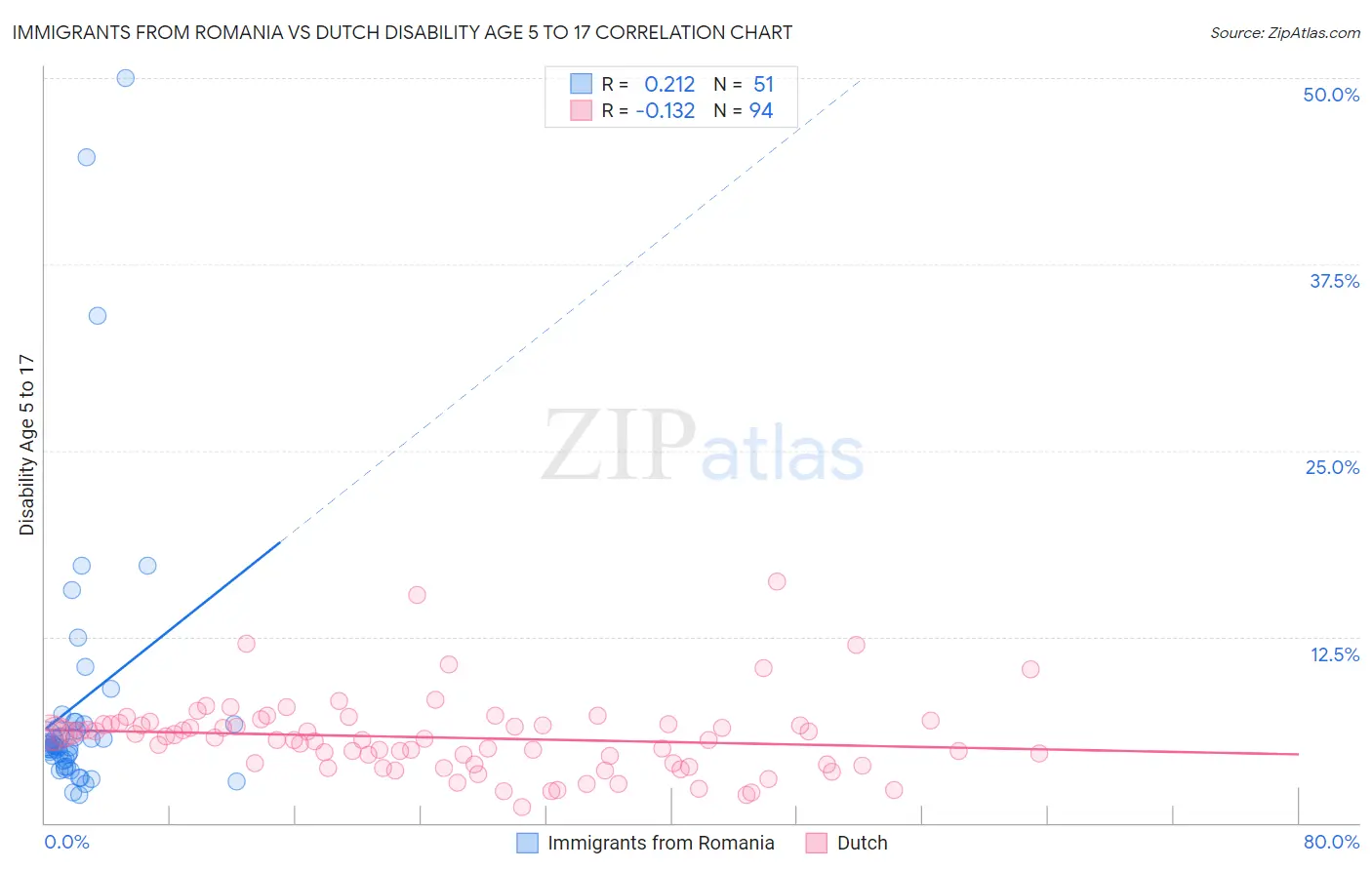 Immigrants from Romania vs Dutch Disability Age 5 to 17