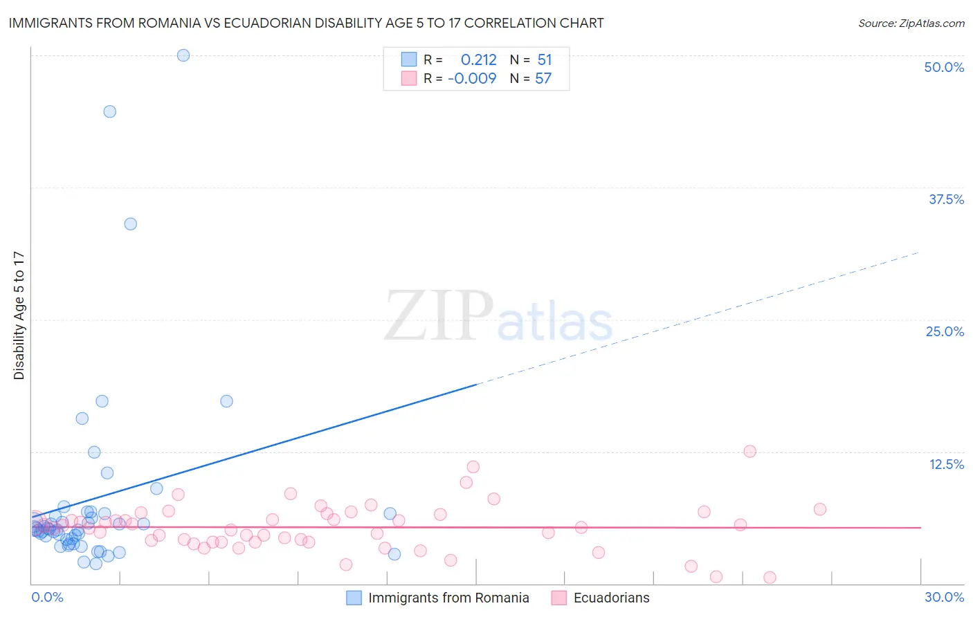 Immigrants from Romania vs Ecuadorian Disability Age 5 to 17