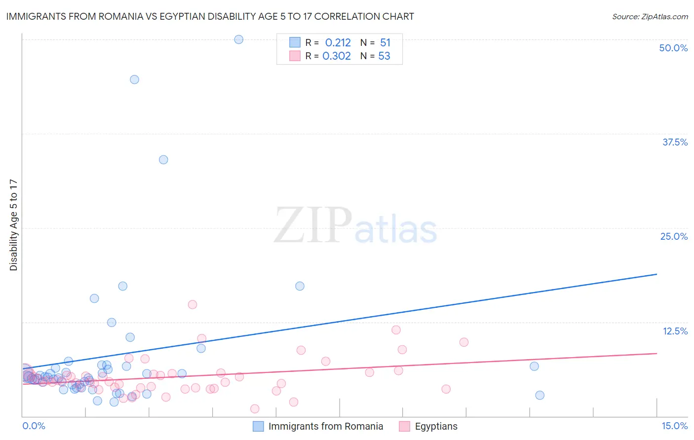 Immigrants from Romania vs Egyptian Disability Age 5 to 17