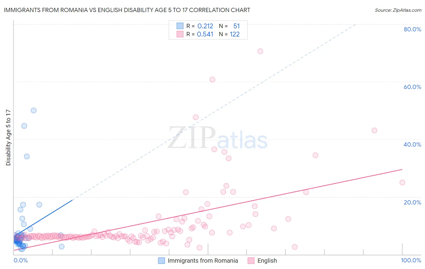 Immigrants from Romania vs English Disability Age 5 to 17
