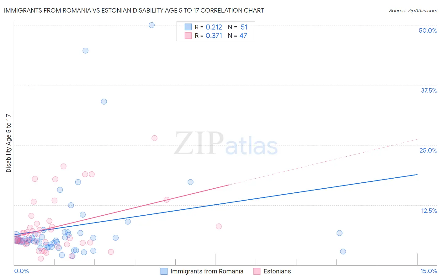Immigrants from Romania vs Estonian Disability Age 5 to 17