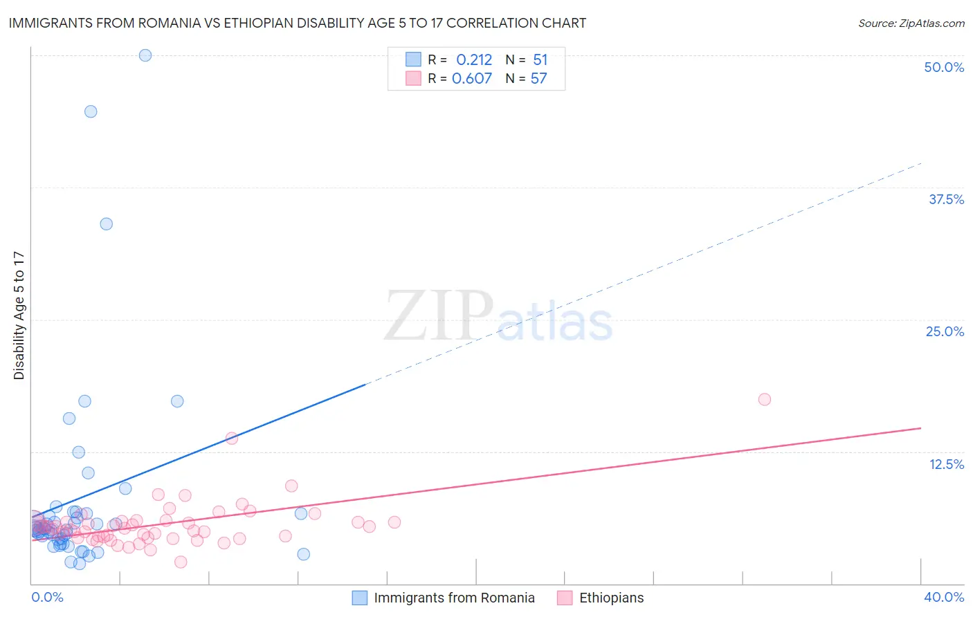Immigrants from Romania vs Ethiopian Disability Age 5 to 17