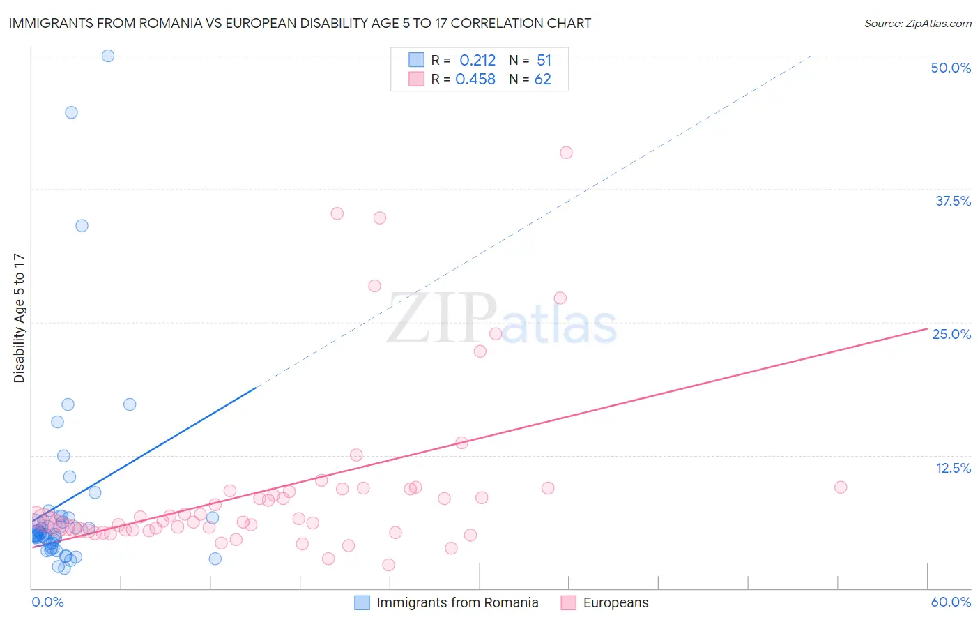 Immigrants from Romania vs European Disability Age 5 to 17