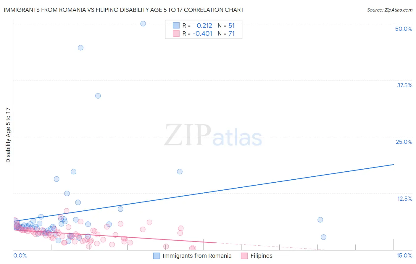Immigrants from Romania vs Filipino Disability Age 5 to 17
