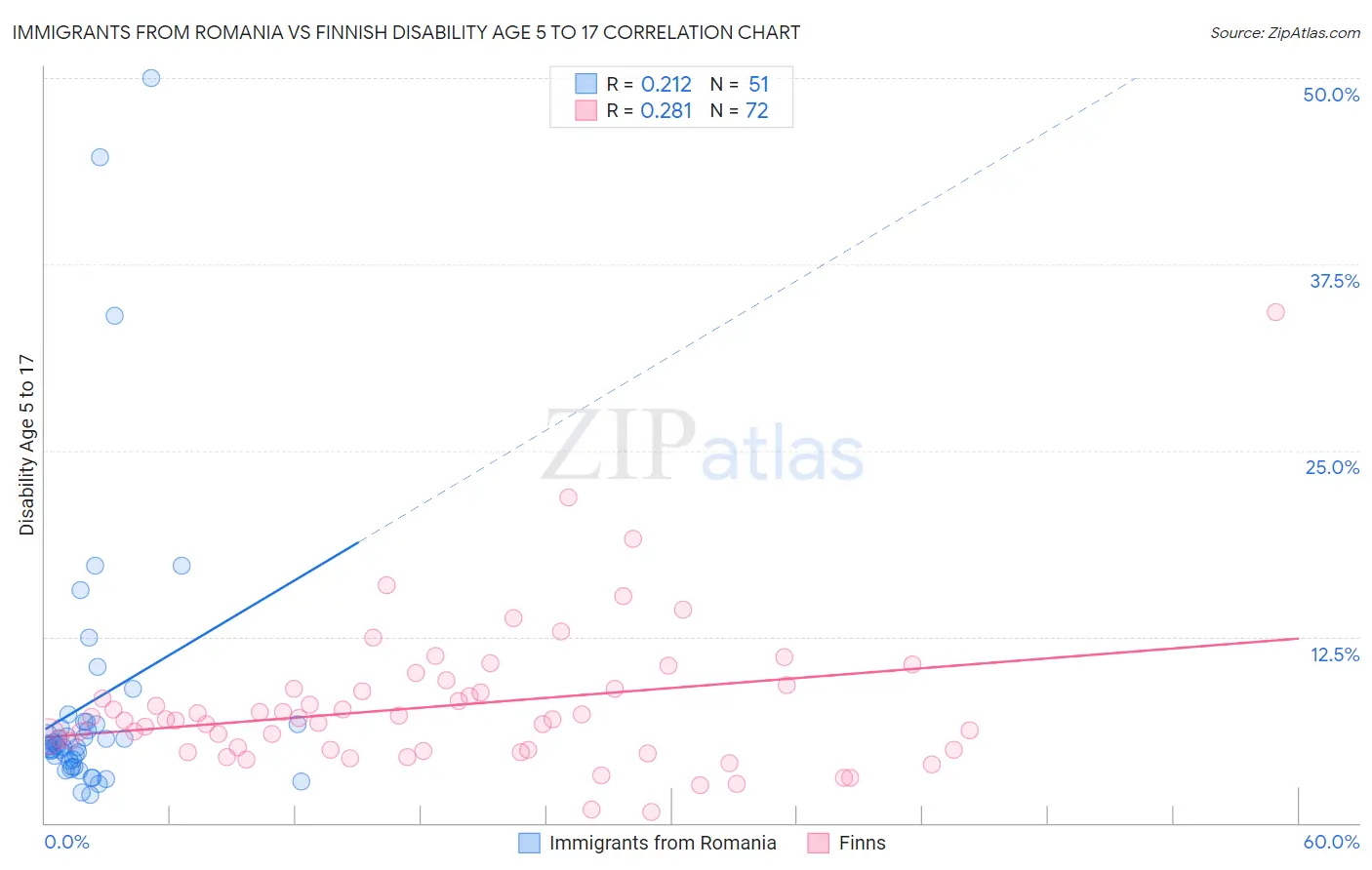 Immigrants from Romania vs Finnish Disability Age 5 to 17