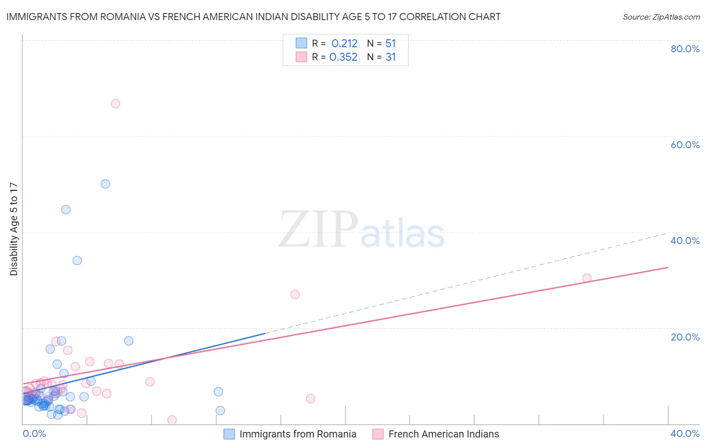 Immigrants from Romania vs French American Indian Disability Age 5 to 17