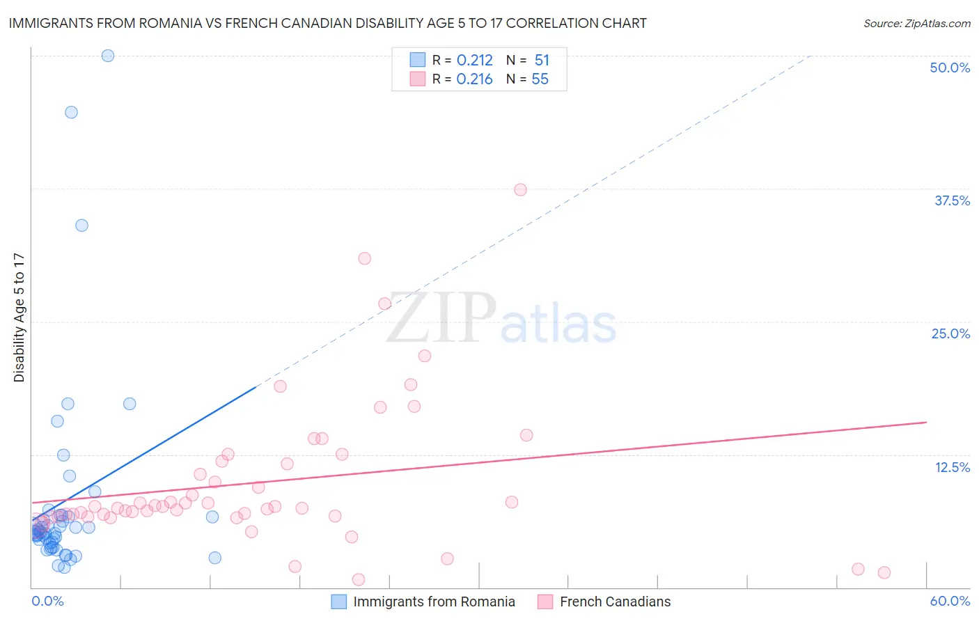 Immigrants from Romania vs French Canadian Disability Age 5 to 17
