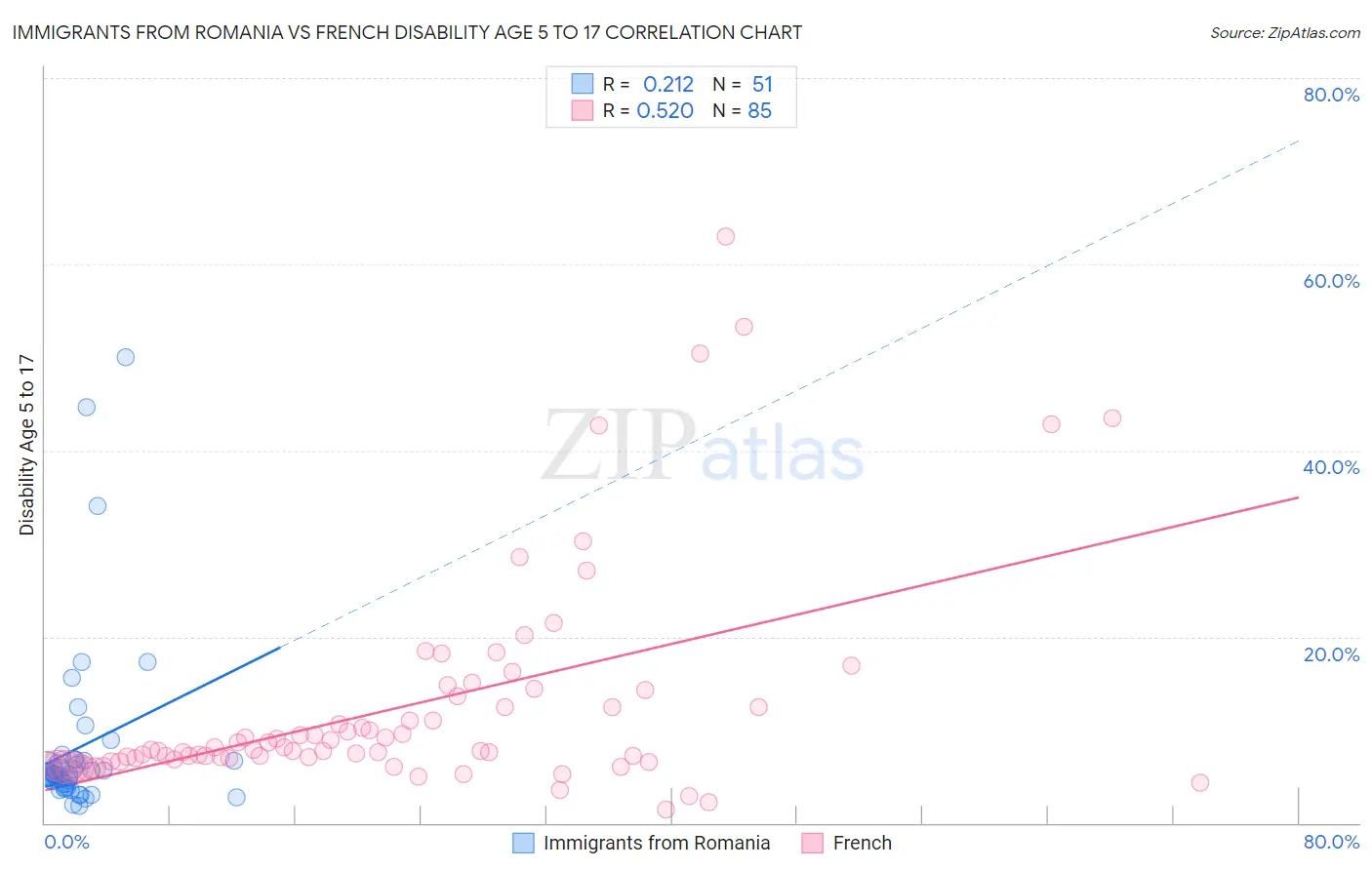 Immigrants from Romania vs French Disability Age 5 to 17