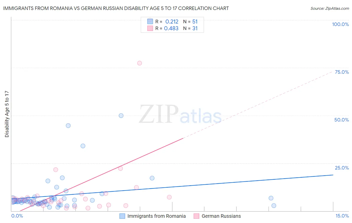 Immigrants from Romania vs German Russian Disability Age 5 to 17