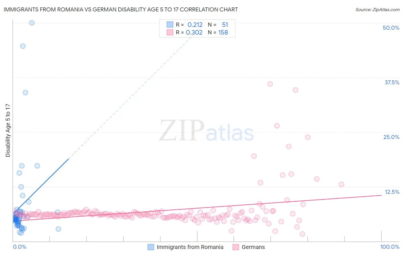 Immigrants from Romania vs German Disability Age 5 to 17