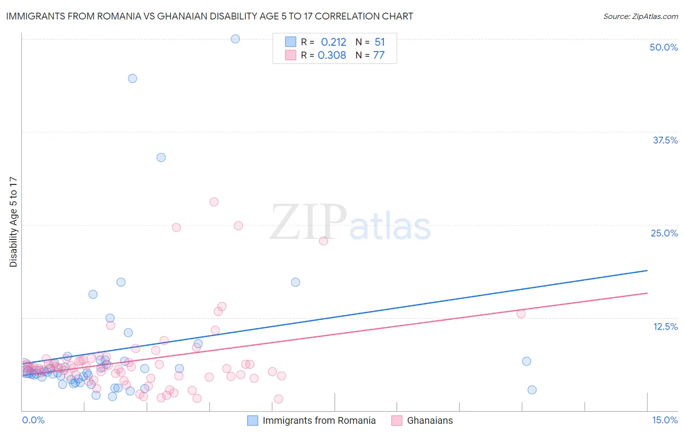 Immigrants from Romania vs Ghanaian Disability Age 5 to 17