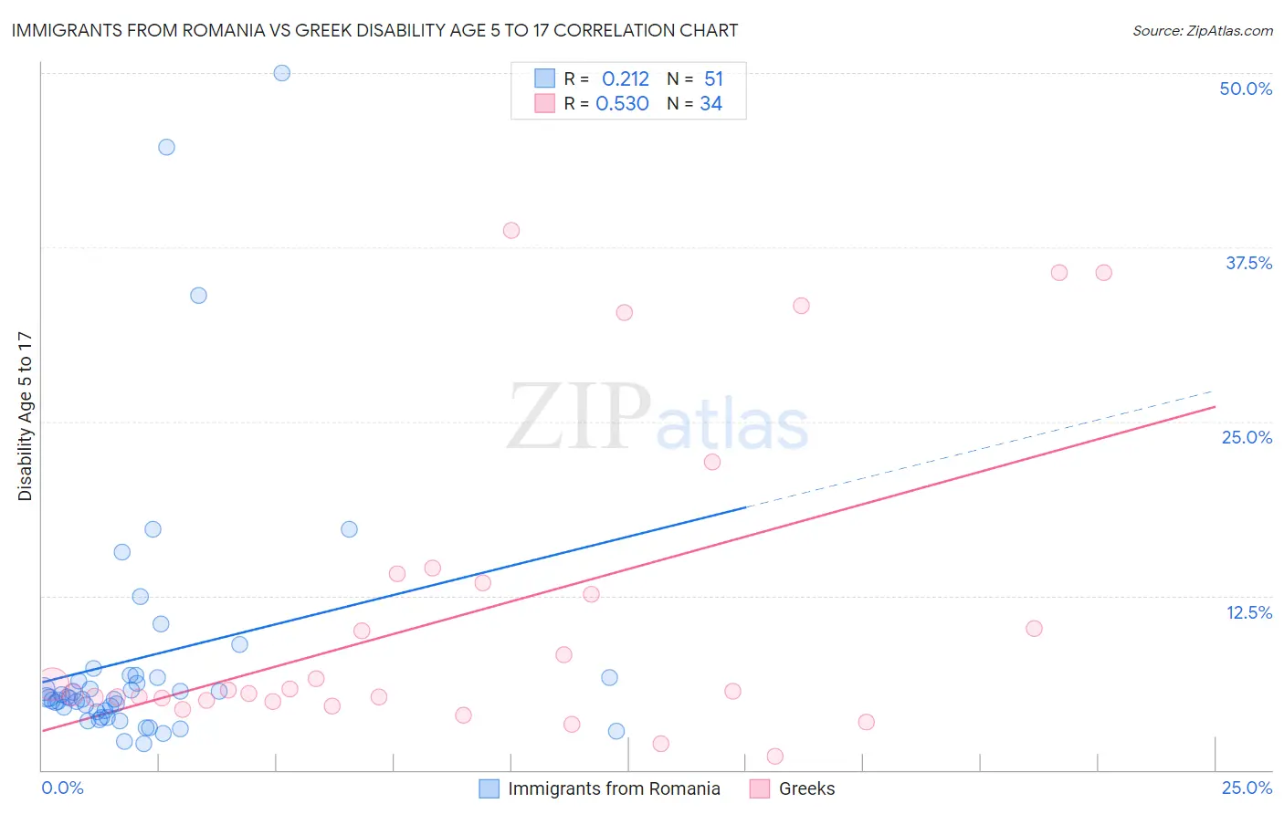 Immigrants from Romania vs Greek Disability Age 5 to 17