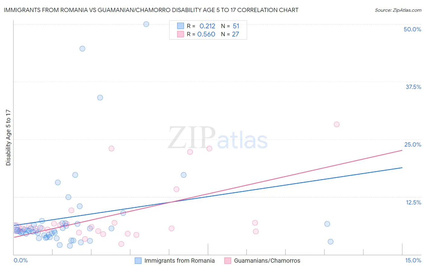 Immigrants from Romania vs Guamanian/Chamorro Disability Age 5 to 17