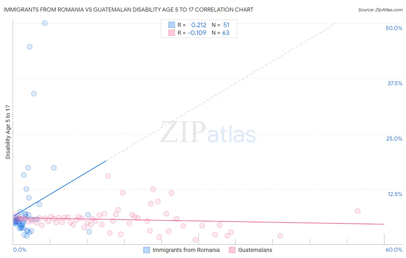 Immigrants from Romania vs Guatemalan Disability Age 5 to 17
