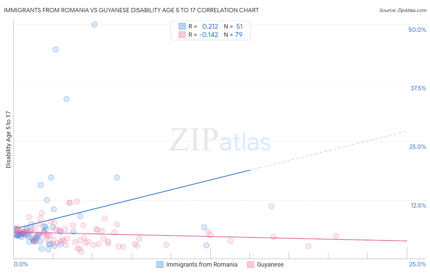 Immigrants from Romania vs Guyanese Disability Age 5 to 17