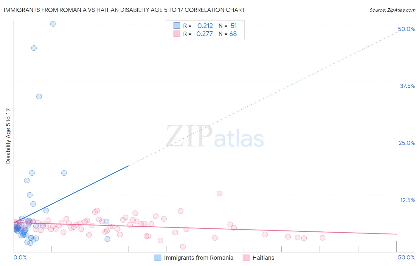 Immigrants from Romania vs Haitian Disability Age 5 to 17