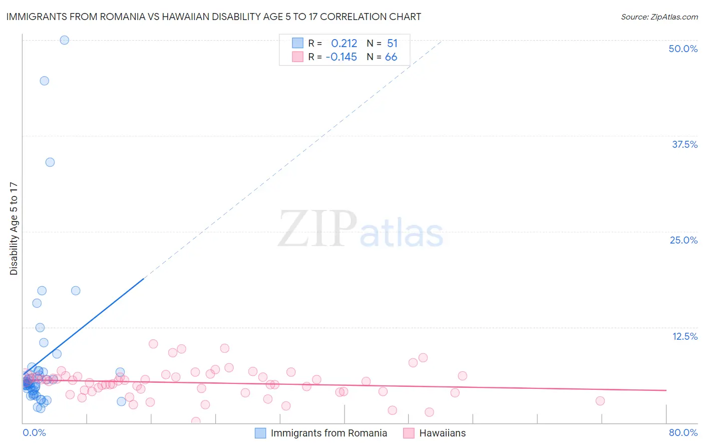 Immigrants from Romania vs Hawaiian Disability Age 5 to 17