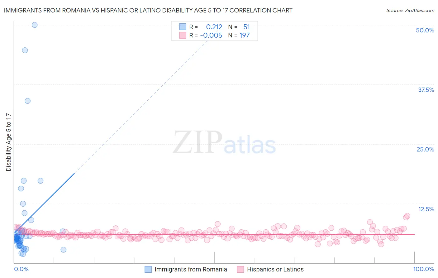 Immigrants from Romania vs Hispanic or Latino Disability Age 5 to 17