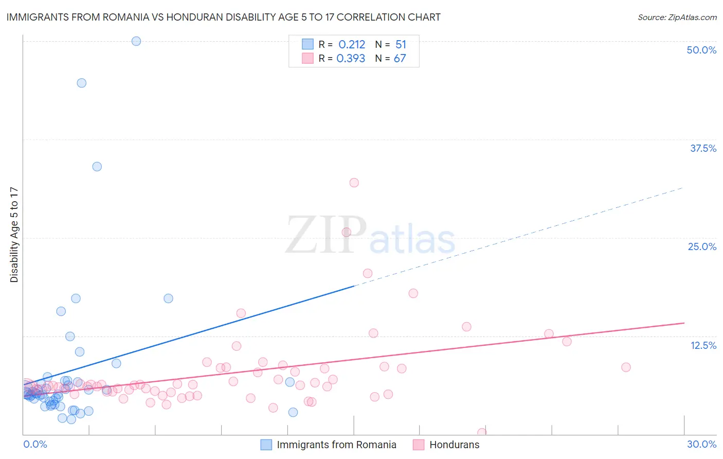 Immigrants from Romania vs Honduran Disability Age 5 to 17