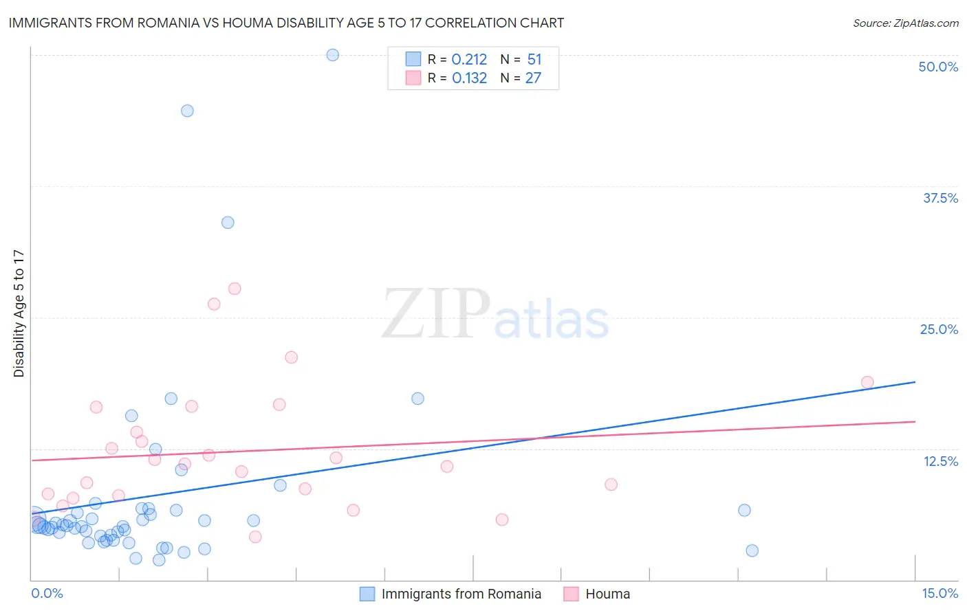Immigrants from Romania vs Houma Disability Age 5 to 17