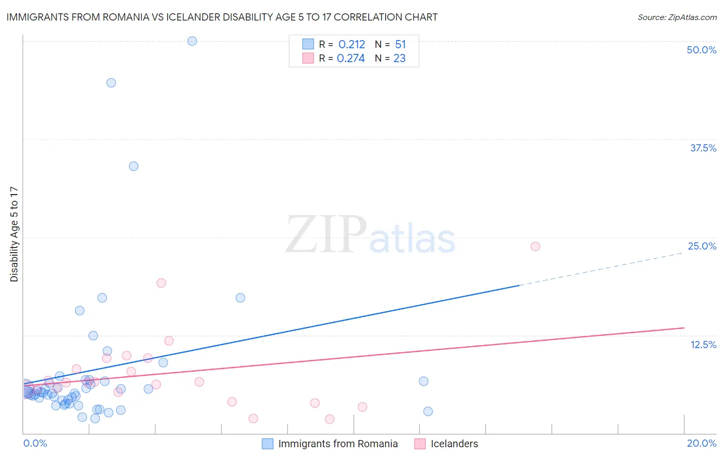 Immigrants from Romania vs Icelander Disability Age 5 to 17