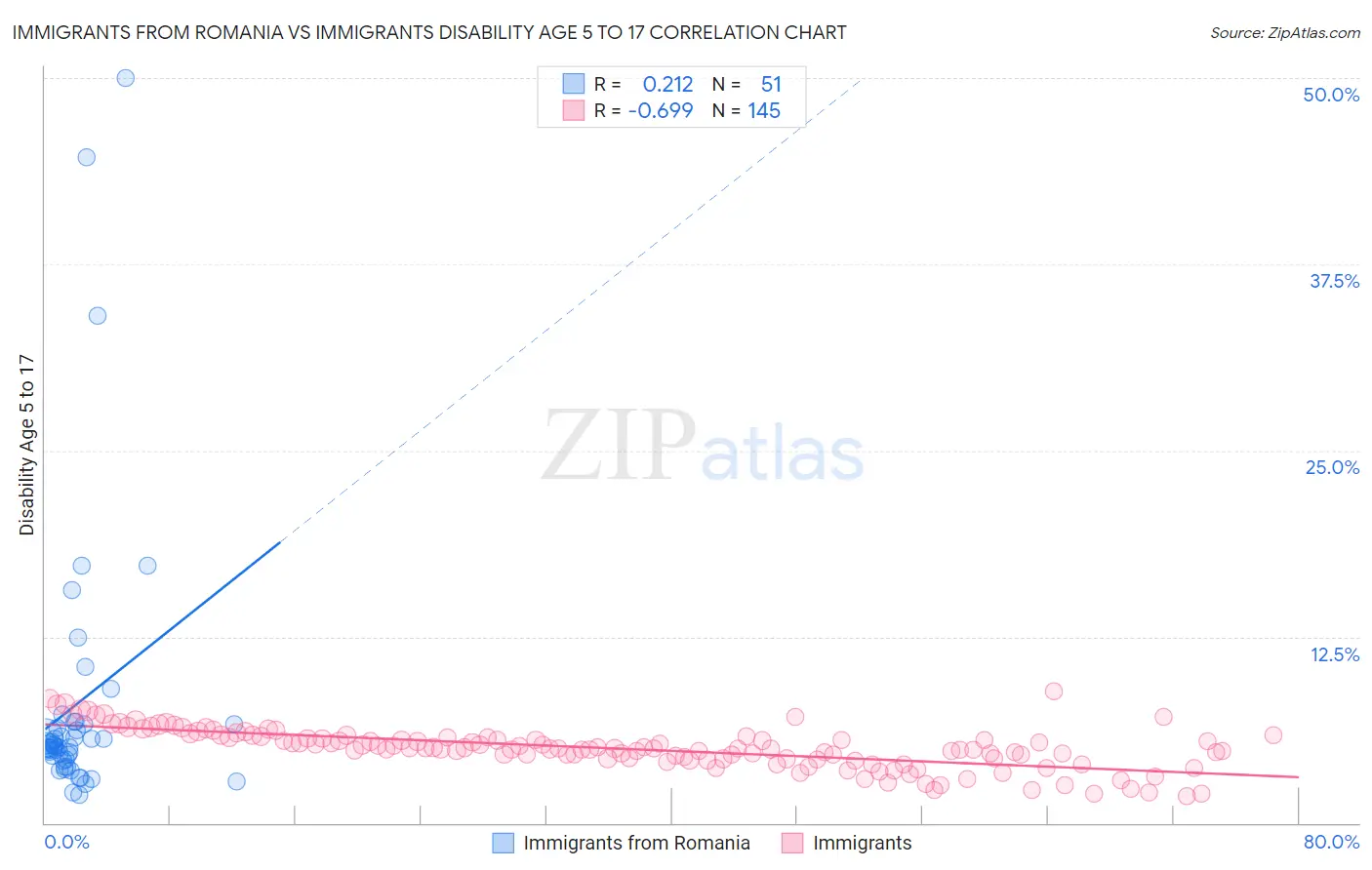 Immigrants from Romania vs Immigrants Disability Age 5 to 17