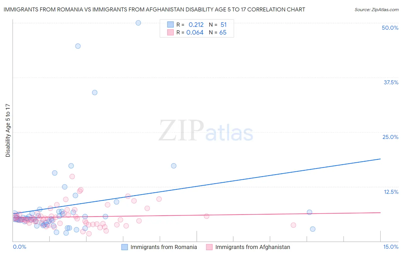 Immigrants from Romania vs Immigrants from Afghanistan Disability Age 5 to 17