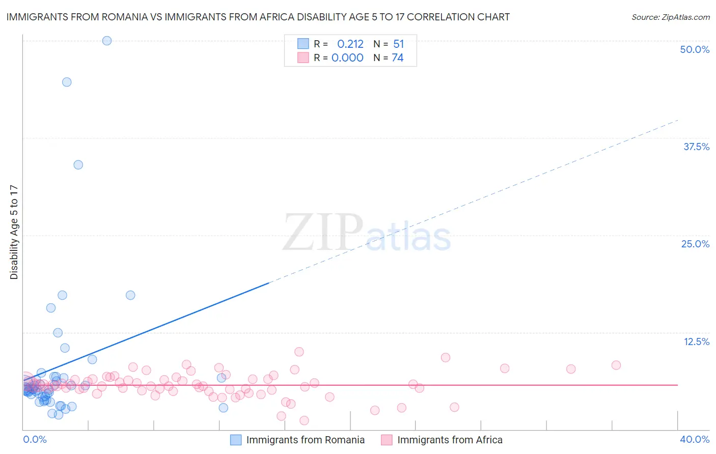 Immigrants from Romania vs Immigrants from Africa Disability Age 5 to 17